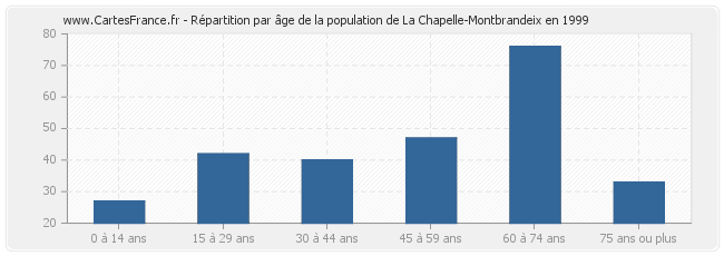 Répartition par âge de la population de La Chapelle-Montbrandeix en 1999